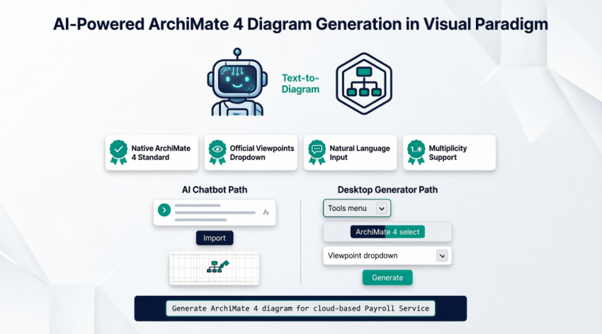 Visual Paradigm: AI ArchiMate 4 Diagram Generator
