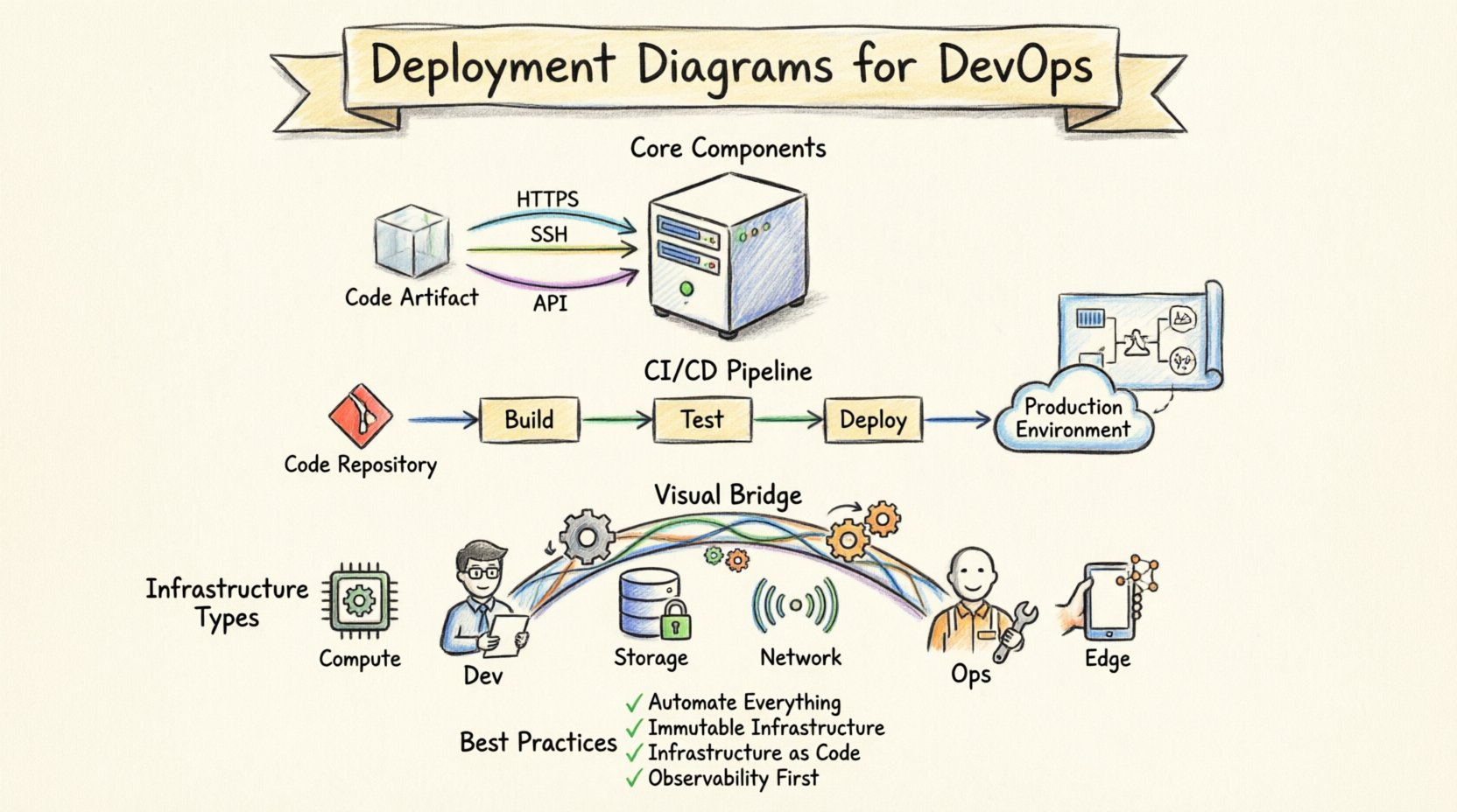 Hand-drawn marker illustration infographic explaining deployment diagrams for DevOps workflows, featuring core components like nodes artifacts and connections, CI/CD pipeline integration, infrastructure types including compute storage network and edge devices, and best practices for maintaining architecture documentation