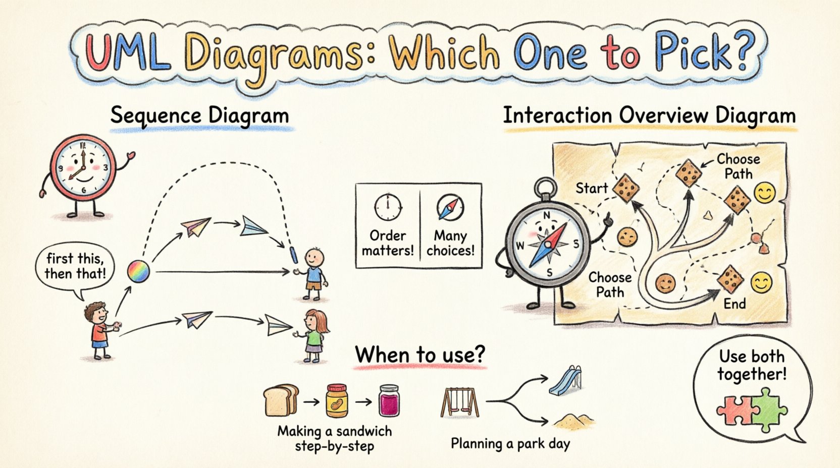 UML Interaction Overview Diagram vs. Sequence Diagram: A Clear Comparison for Choosing the Right UML Model for Your Full-Stack Projects